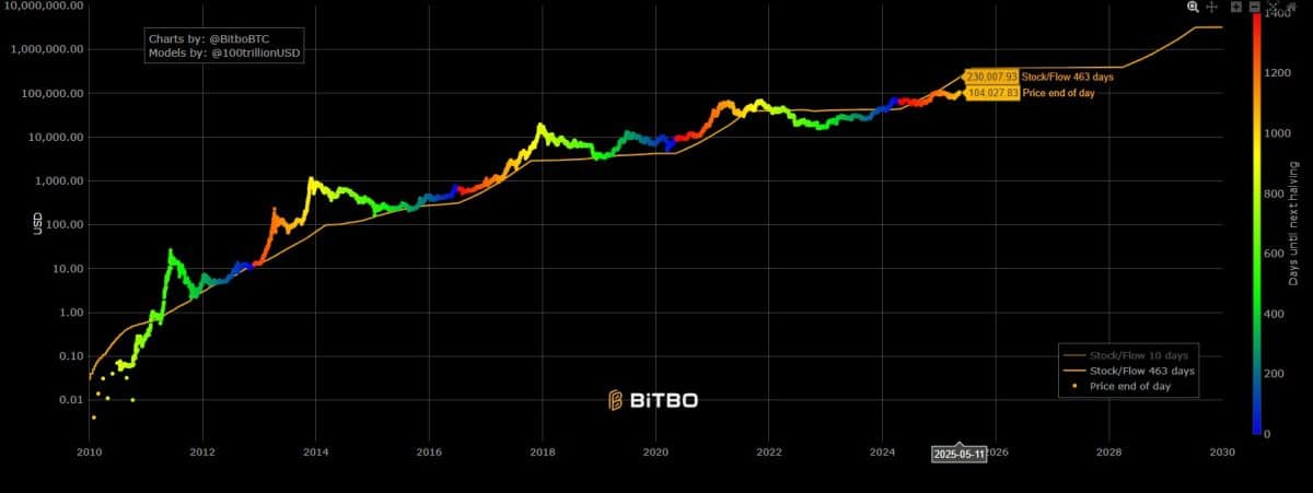 Bitcoin está subvalorizado e pode chegar a US$ 500.000, diz criador do modelo Stock-to-Flow