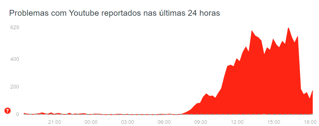 Caiu aí? YouTube passa por instabilidades nesta terça-feira (6)